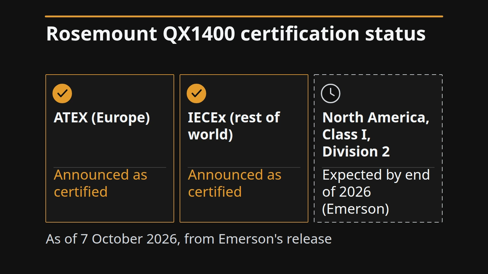 Status board for the Rosemount QX1400 showing ATEX and IECEx as announced certified and North American Class I Division 2 as expected