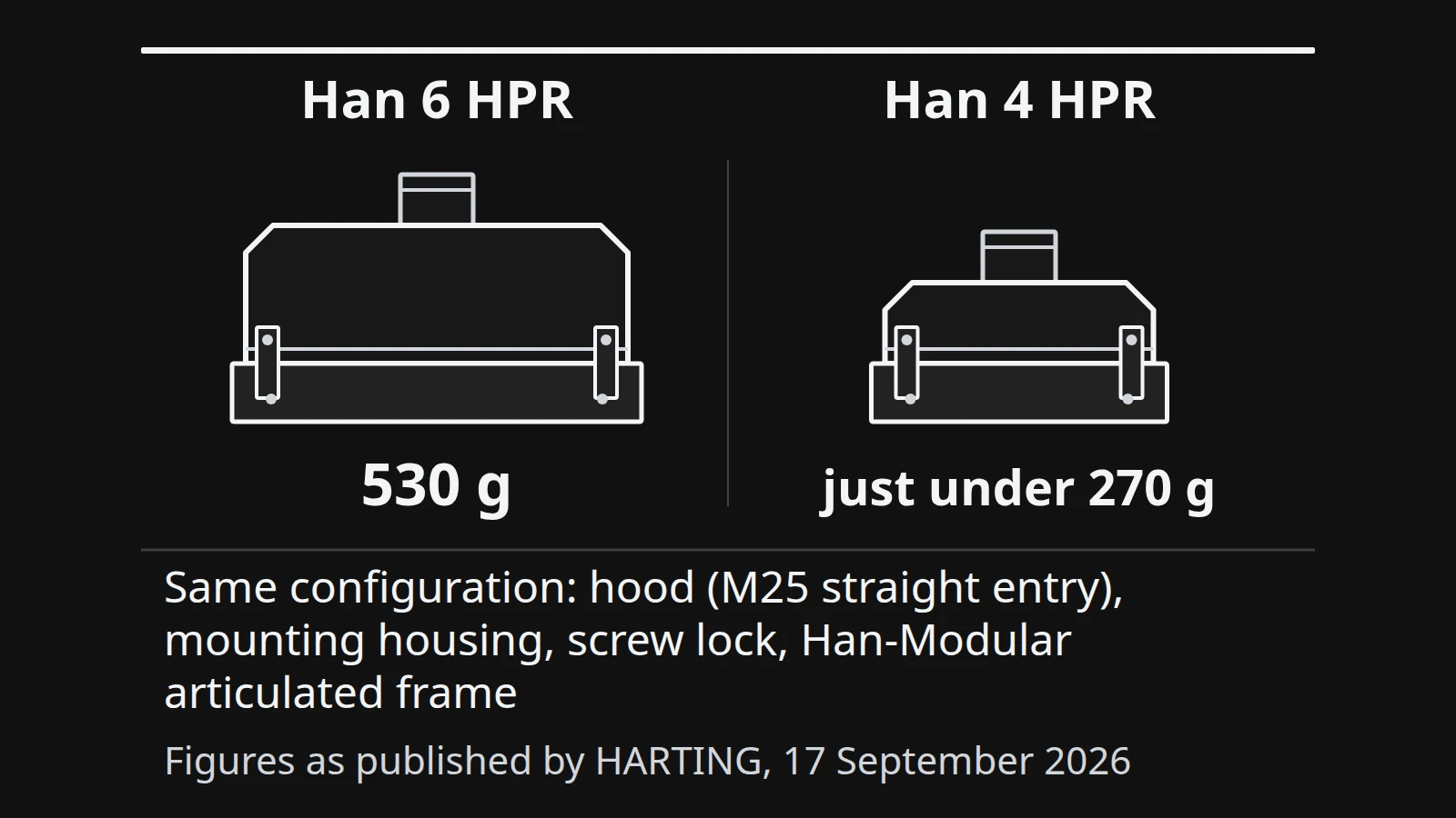 Schematic comparison of a Han 6 HPR and a Han 4 HPR connector configuration with HARTING's published weight figures