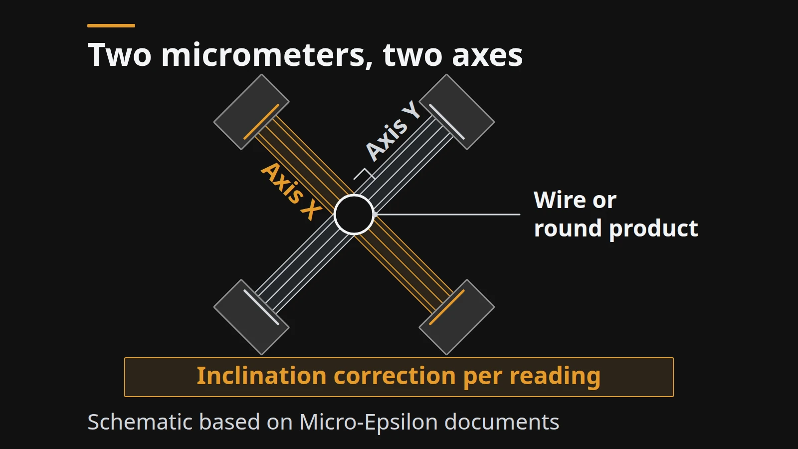 Schematic of two optical micrometers arranged in an X around a wire, measuring it on two axes