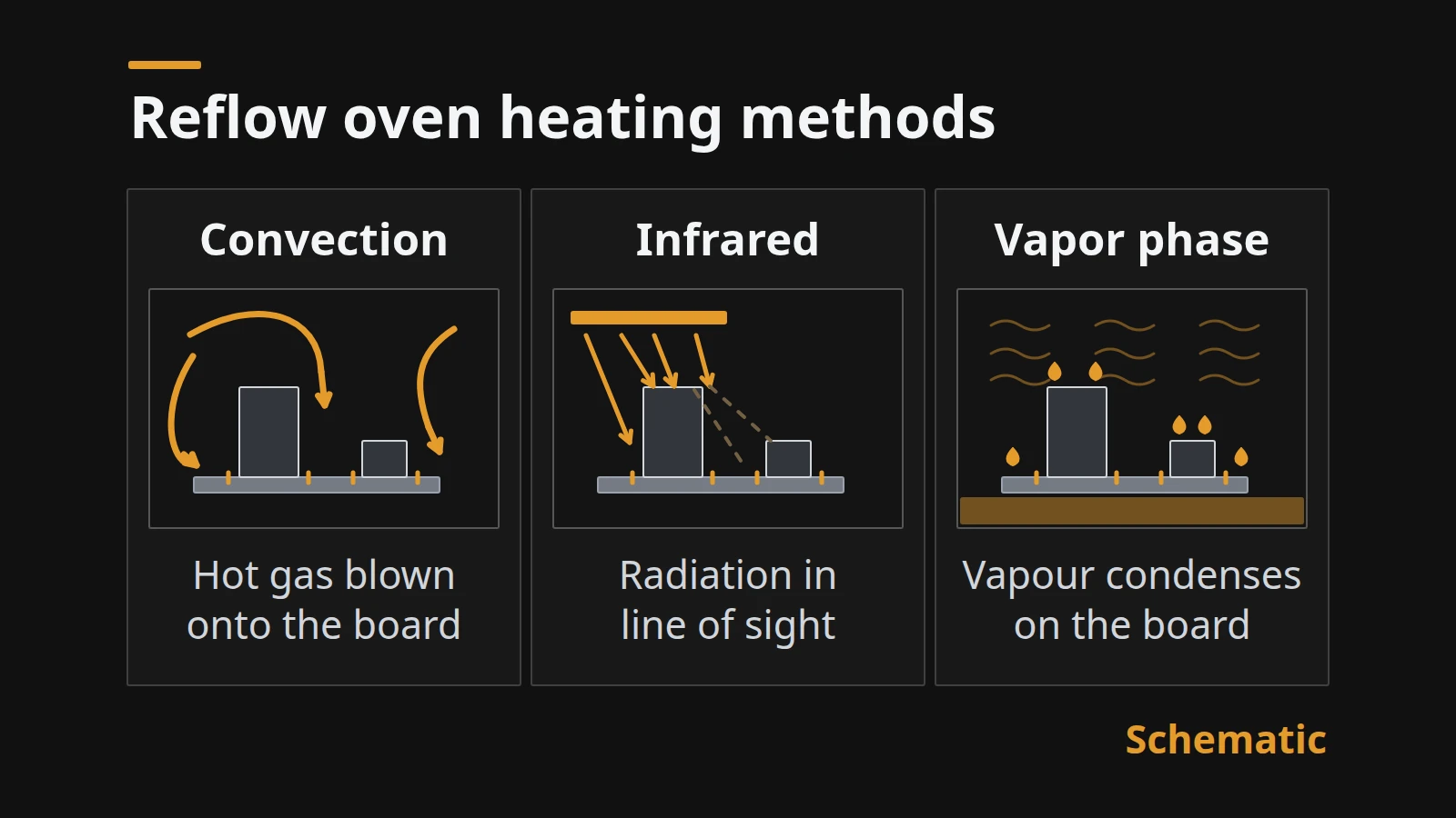 Schematic comparison of convection, infrared and vapor-phase reflow heating