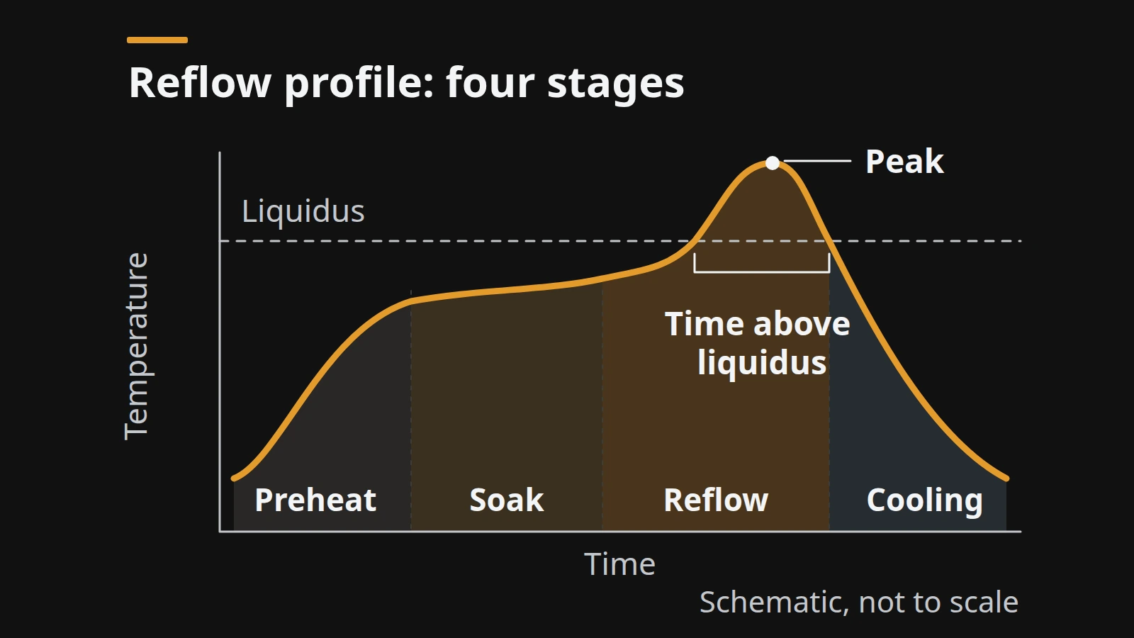 Schematic reflow temperature profile divided into preheat, soak, reflow and cooling stages