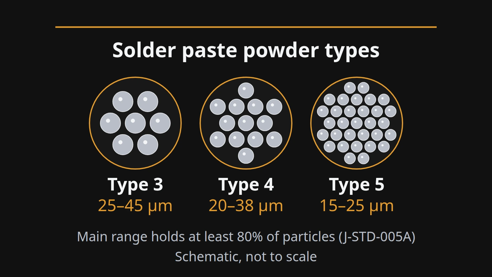 Schematic comparison of Type 3, Type 4 and Type 5 solder powder particle sizes