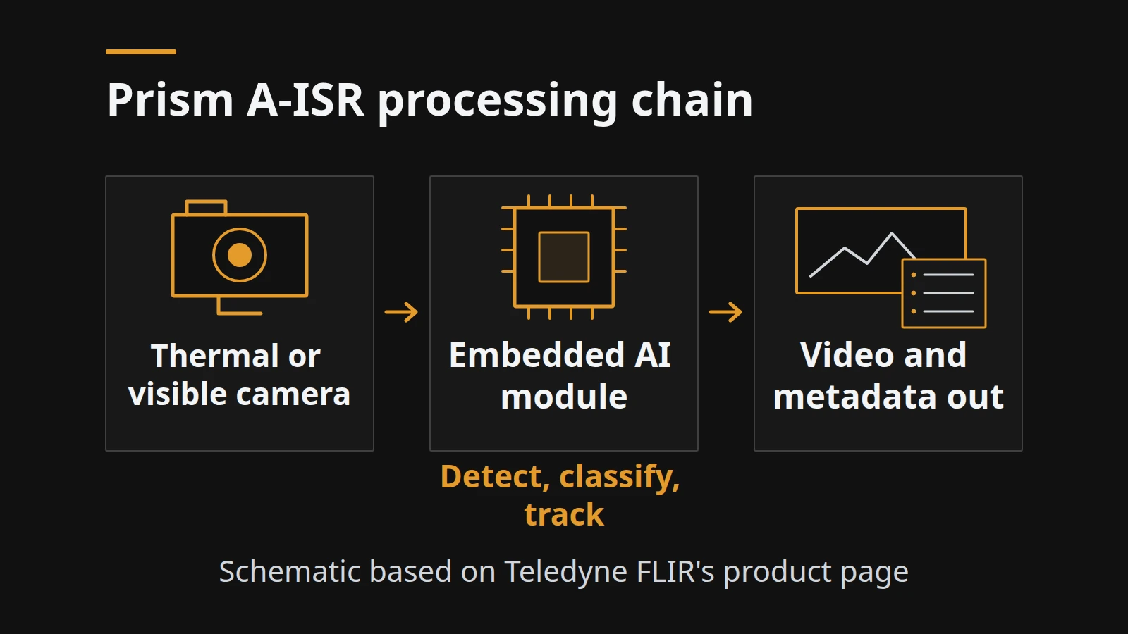 Schematic processing chain from a thermal or visible camera through an embedded AI module to video and metadata outputs