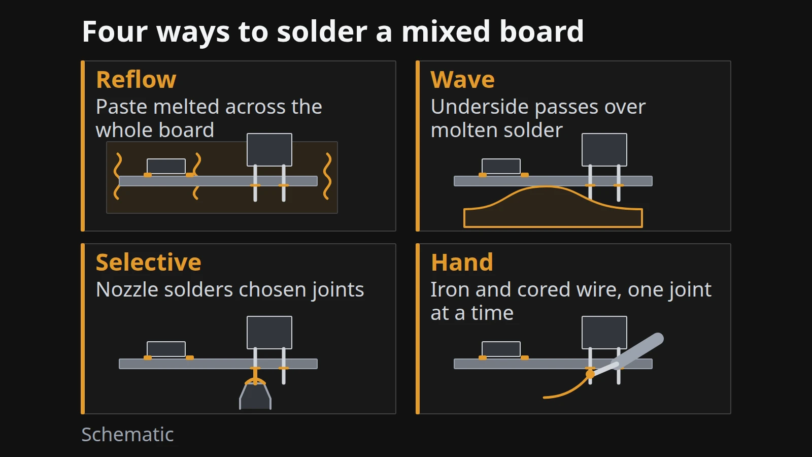 Schematic of reflow, wave, selective and hand soldering applied to a mixed-technology circuit board